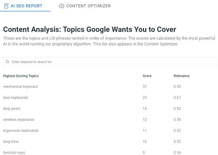 Competition Analysis: Highest Graded Content in Google