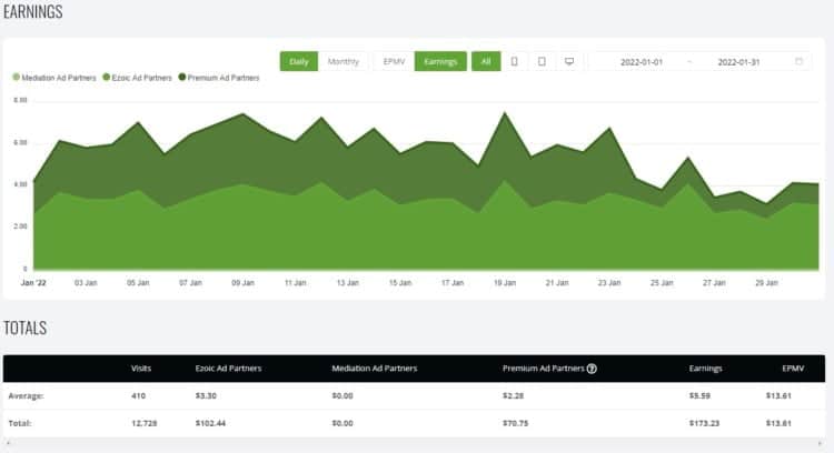 January 2022 Niche Site Income Report ($605) 1