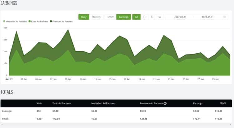 January 2022 Niche Site Income Report ($605) 3