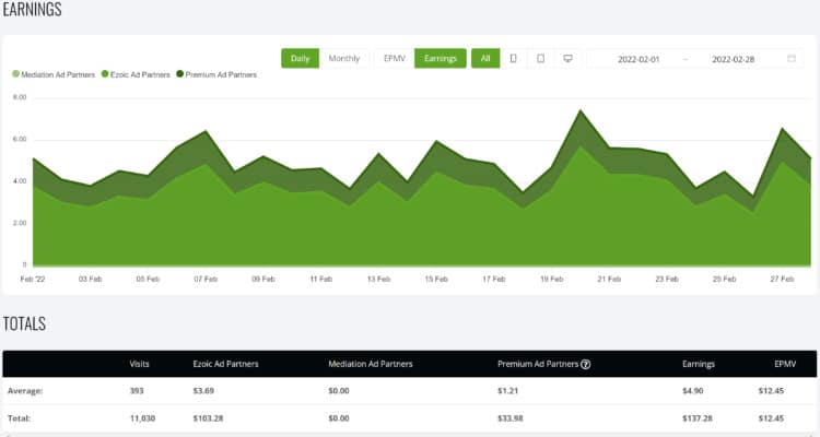 February 2022 Niche Site Income Report ($672) 1