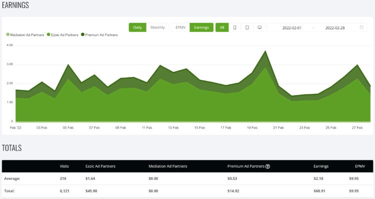 February 2022 Niche Site Income Report ($672) 2